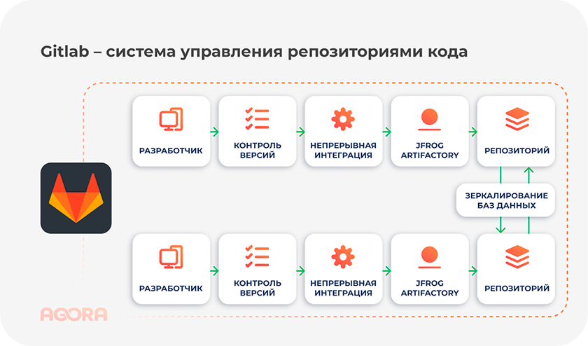 система управления репозиториями кода Gitlab