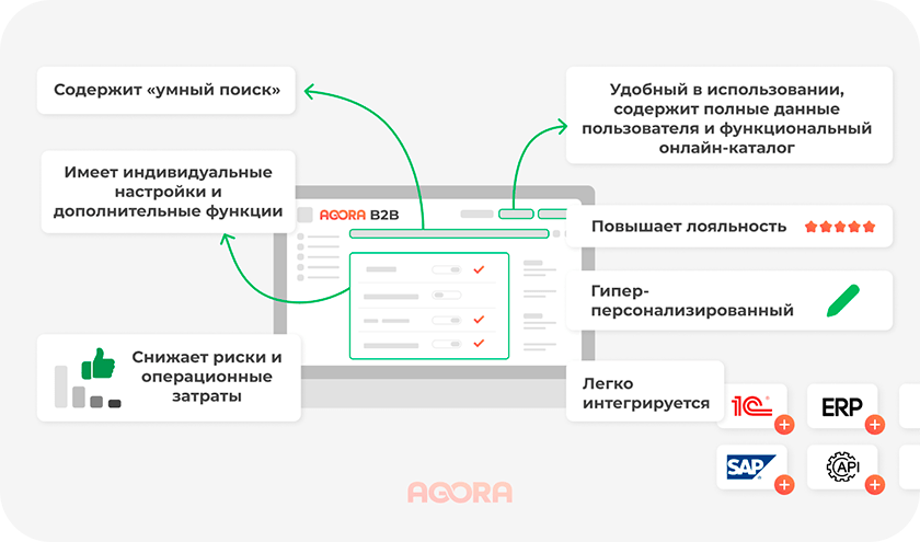 Что содержит в себе b2b личный кабинет