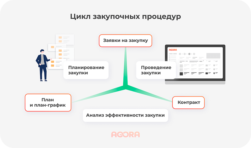 цикл закупочных процедур