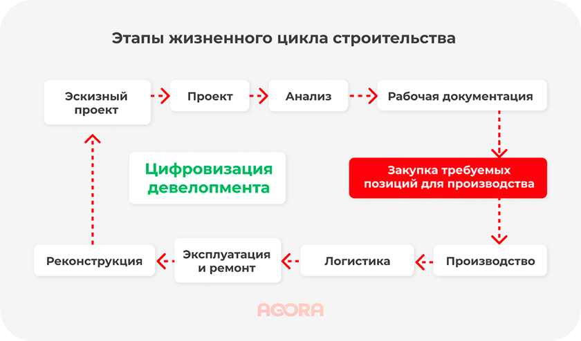 этапы жизненного цикла строительства
