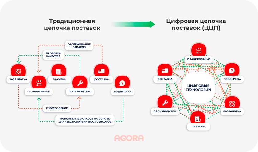 традиционная цепочка поставок и ЦЦП