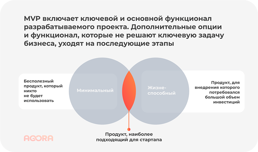 MVP продукт наиболее подходит для стартапа и включает в себя все необходимые функции