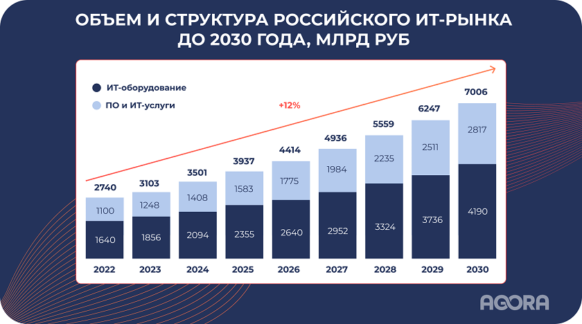 Инсайты рынка ИТ