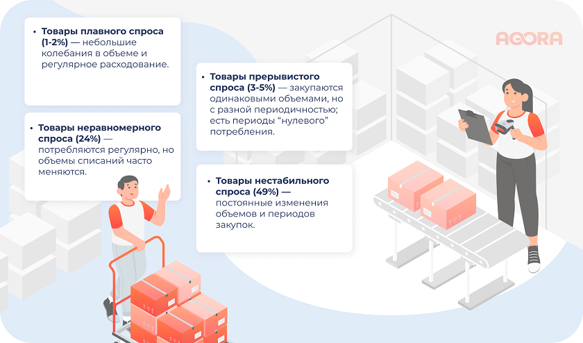 Категории спроса товаров