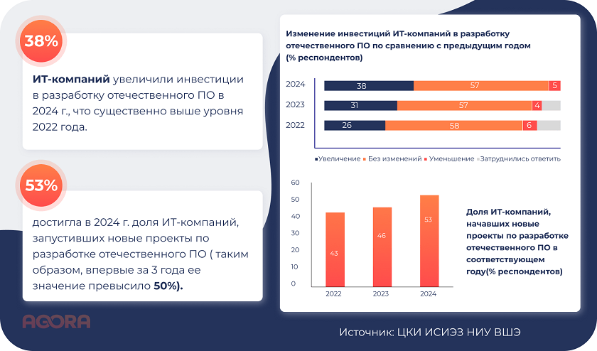 Инвестиции в ИТ-компании