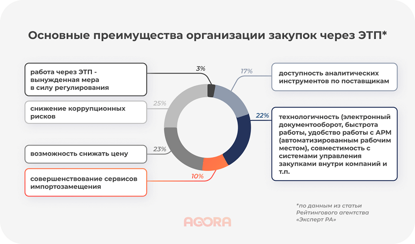 Преимущества ЭТП