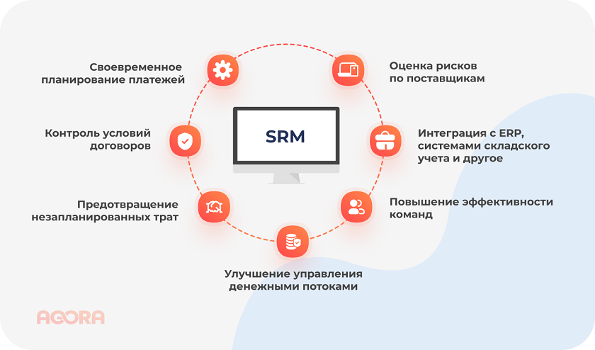 SRM из чего состоит