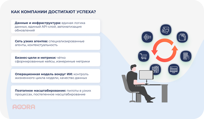 Как компании достигают успеха с проектами ИИ