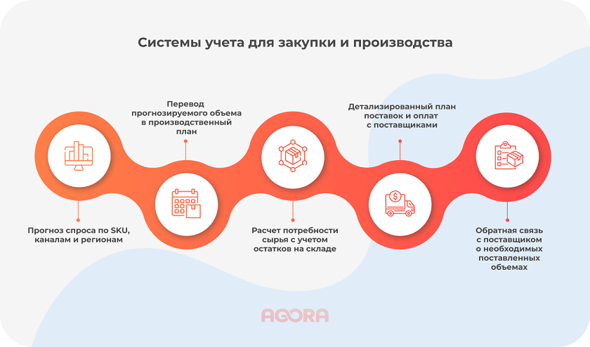 Системы учета