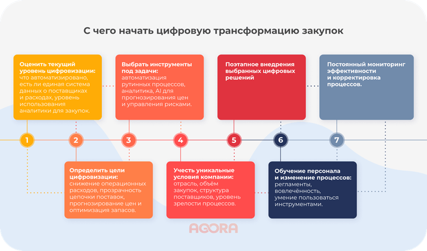 С чего начать цифровую трансформацию