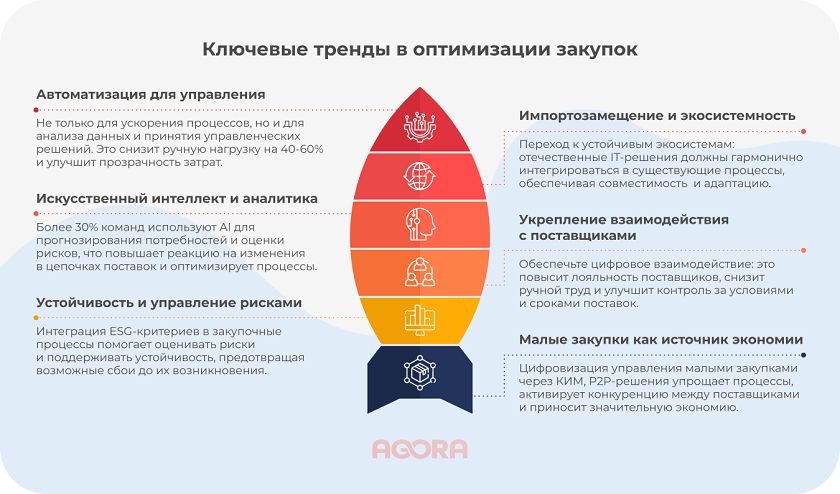 Тренды в оптимизации