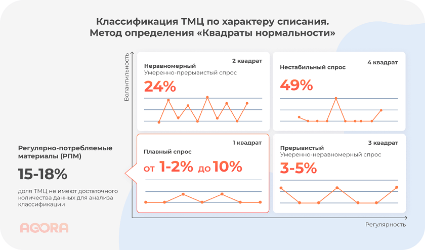 Классификация ТМЦ