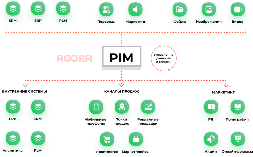 Инструменты PIM системы